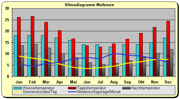 Wetter in melbourne Wetter in melbourne
